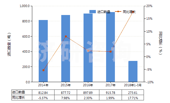 2014-2018年3月中國(guó)碳酸鎂(HS28369910)進(jìn)口量及增速統(tǒng)計(jì)